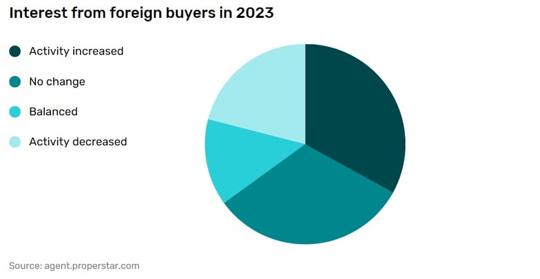 Chart 2_EXP with foreign buyers_EN -2
