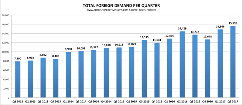 Foreign buyers in Spain per quarter — from 2013 to 2017 — constant increase