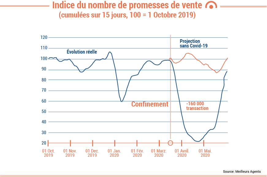 1_Indice_du_nombre_de_promesses_de_vente