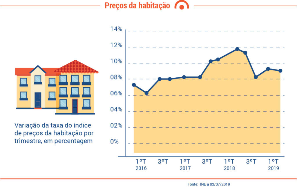 2_Grafico_Evolução_Preco_Imóveis_Portugal