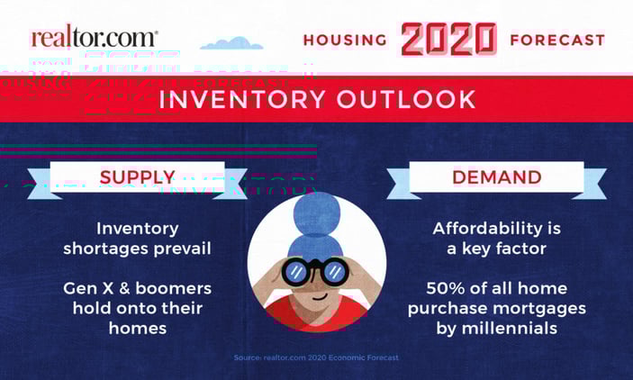 2020 Realtors Forecast