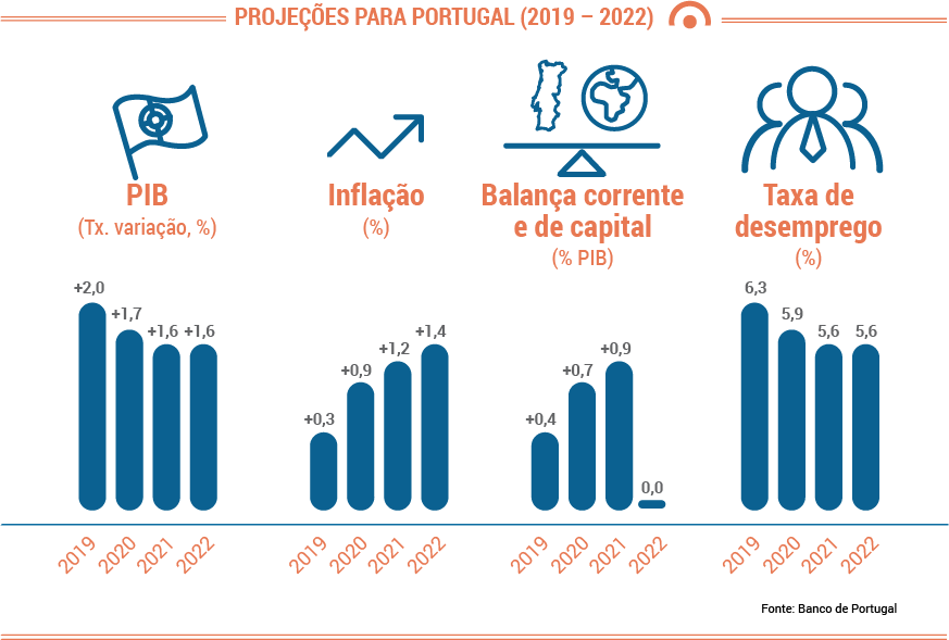 4_Projeções_Portugal_2019_2022