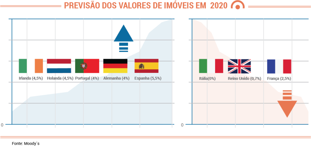 7_imóveis_Portugal_subido_últimos_anos_tendência_deve_manter