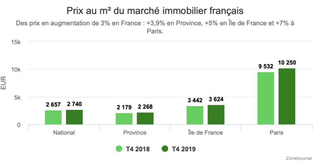 Prix par m2 