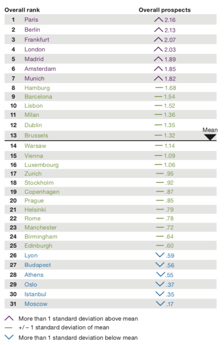 Cidades mais populares na Europa