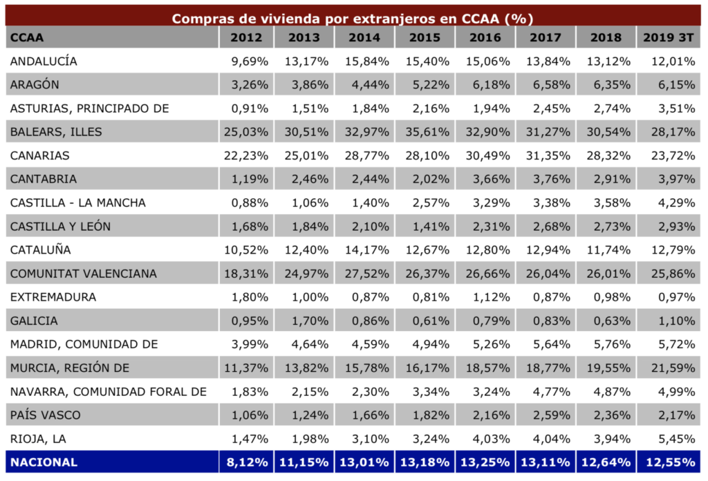 Evolución de los compradores extranjeros por región 