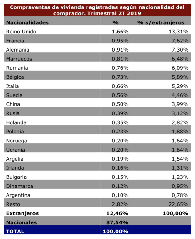 Compraventas de extranjeros en Espana_Registradores y ListGlobally