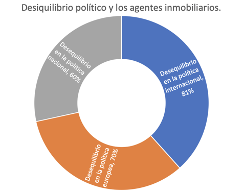 Desequilibrio político y los agentes inmobiliarios