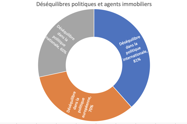 Poids de l’instabilité politique pour les agents immobiliers 2020 Données PwC Emerging Trends 2020