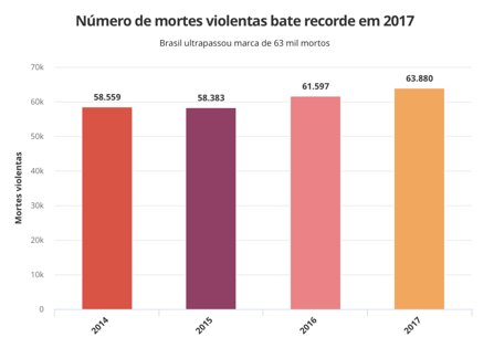 Evolução das Mortes violentas no Brasil_ListGlobally