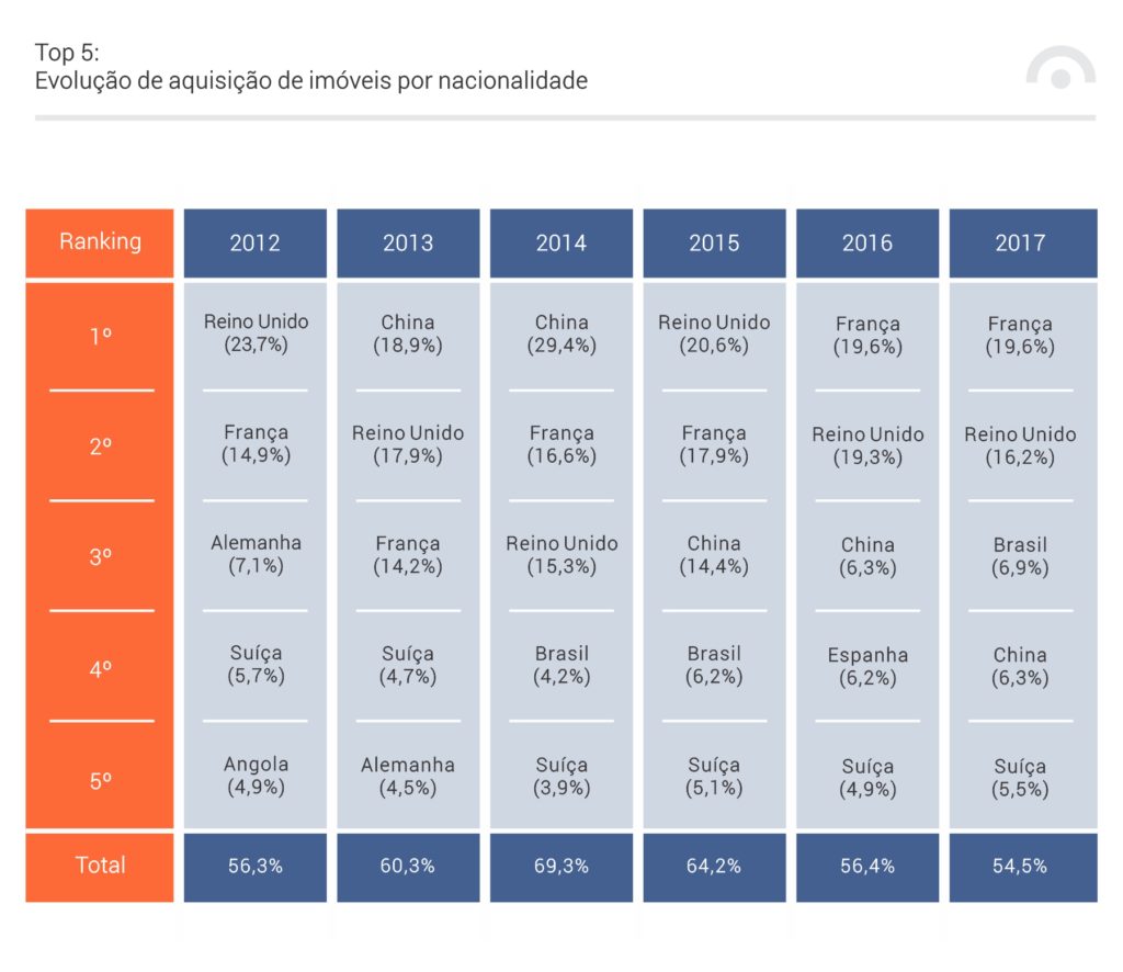 Top 5: Evolução da aquisição de imóveis por nacionalidade