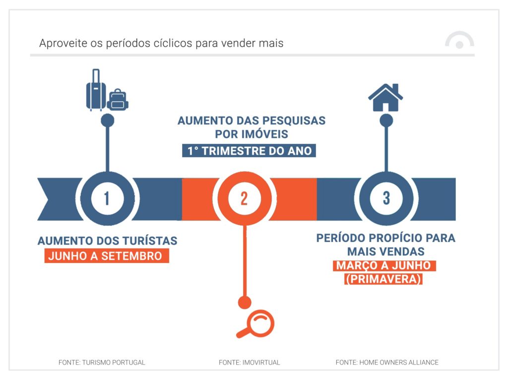 Como aproveitar os períodos cíclicos de turismo para vender mais imóveis
