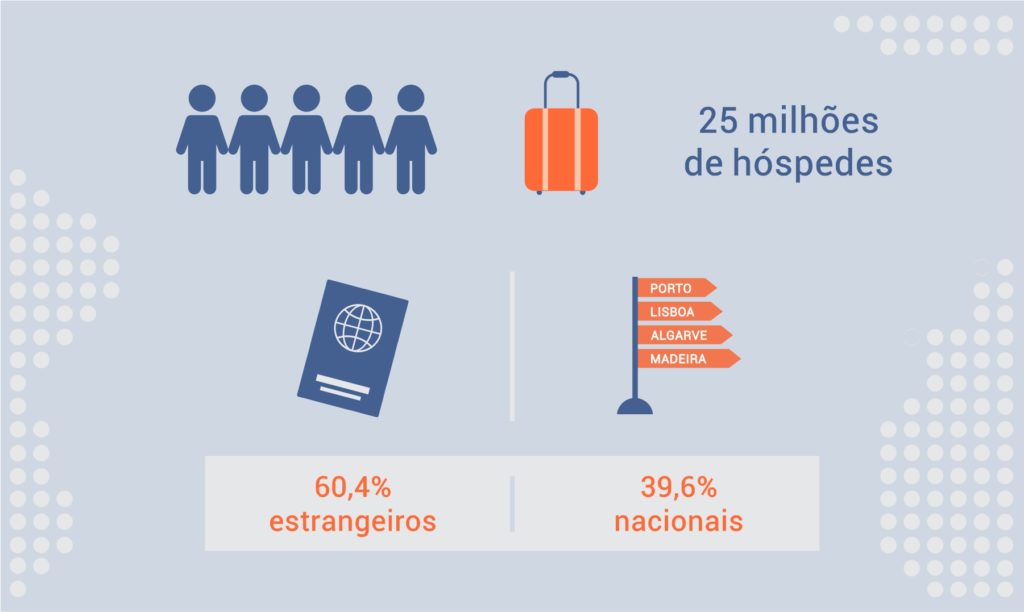 Turismo em Portugal_ListGlobally