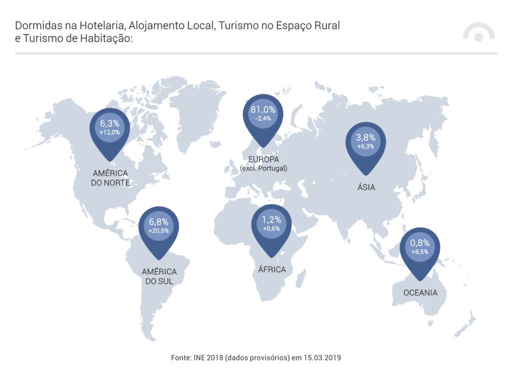 Dormidas na Hotelaria, Alojamento Local, Turismo no espaço rural e turismo de habitação