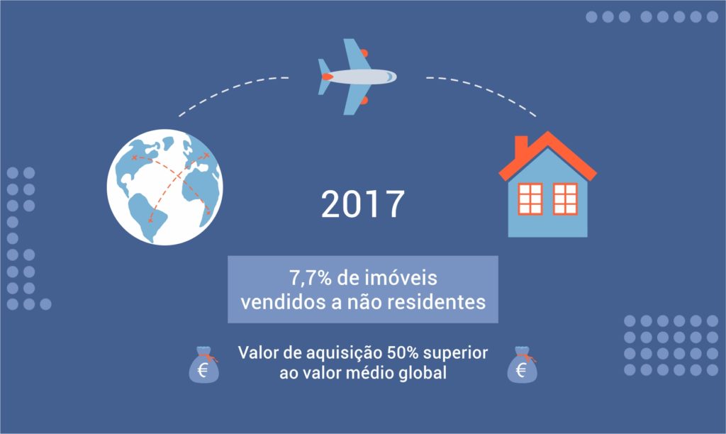 Vendas de imóveis a estrangeiros segundo os últimos dados oficiais do INE