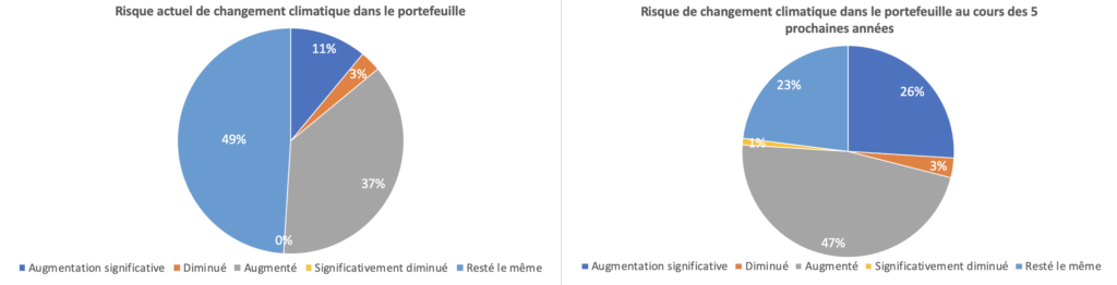 Impact des changements climatiques dans le portfolio Données PwC Emerging Trends 2020