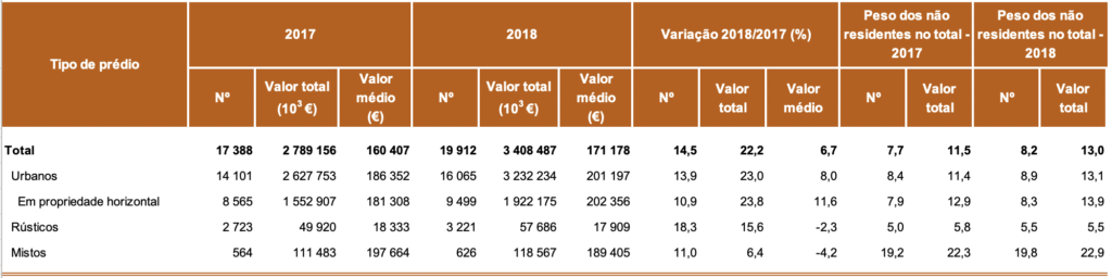  Imóveis adquiridos por não residentes, segundo o tipo de prédio, em Portugal (2017 e 2018)