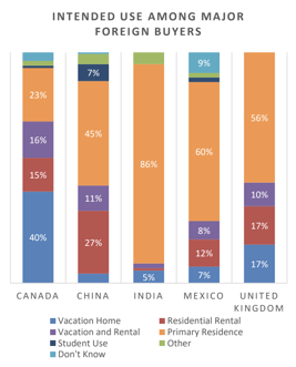 Intended property use for foreign buyers in the US