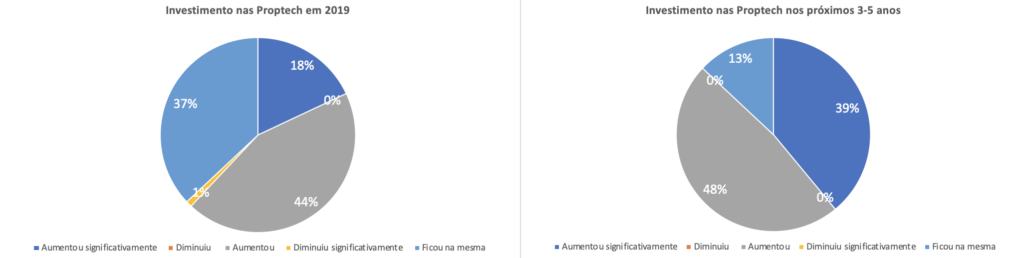 Investimento nas Proptech