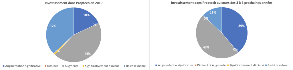 Investissement en Proptech Données PwC Emerging Trends 2020
