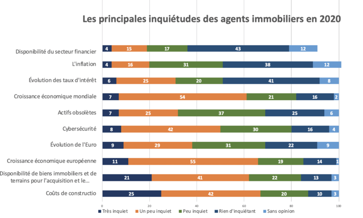 Questions qui vont inquiéter le plus les agents immobiliers sur 2020 Données : PWC Emerging Trends 2020
