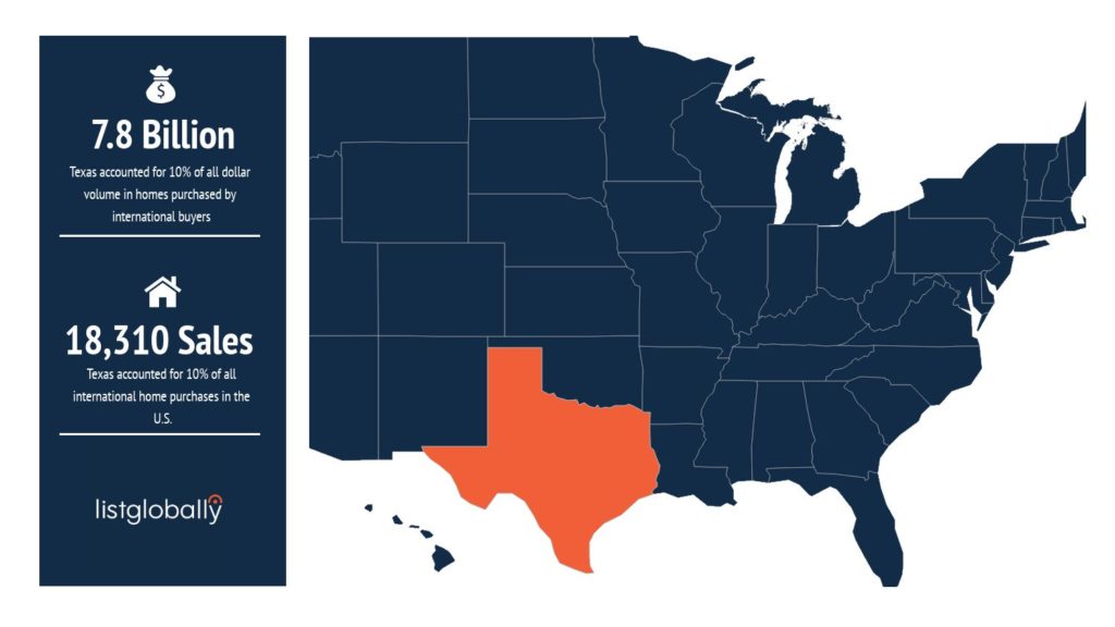 Listglobally_international-buyer-texas