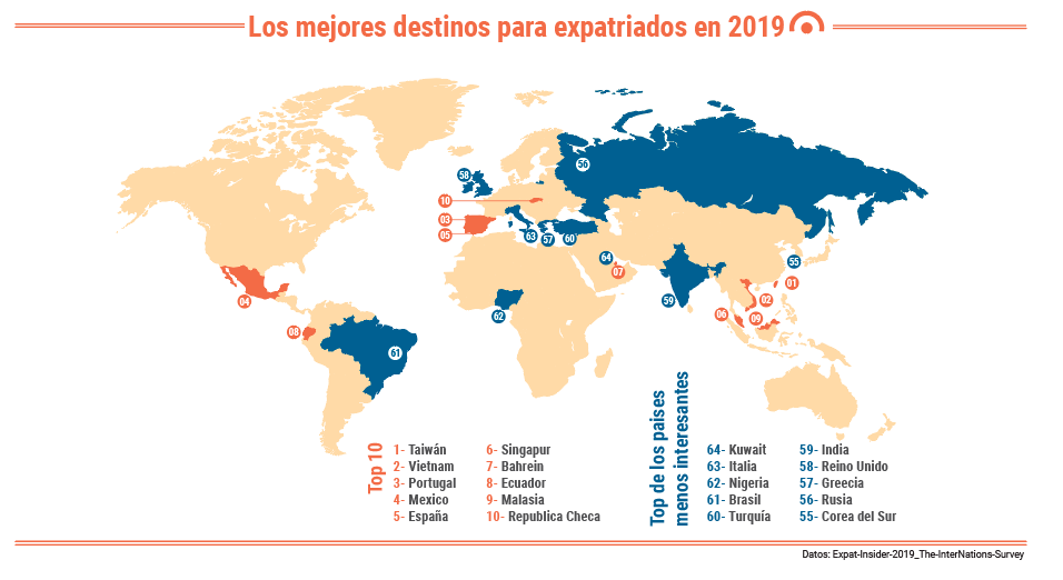 Los mejores destinos para expatriados en 2019