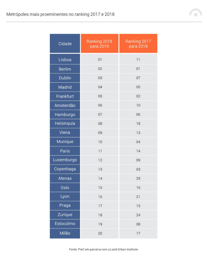 Metropoles mais proeminentes na Europa_ListGlobally