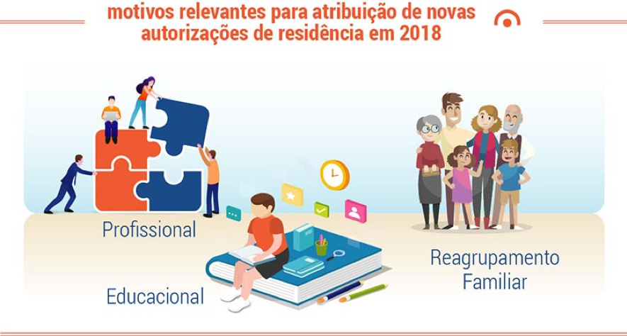 Motivos para atribuição de autorizações de residencia