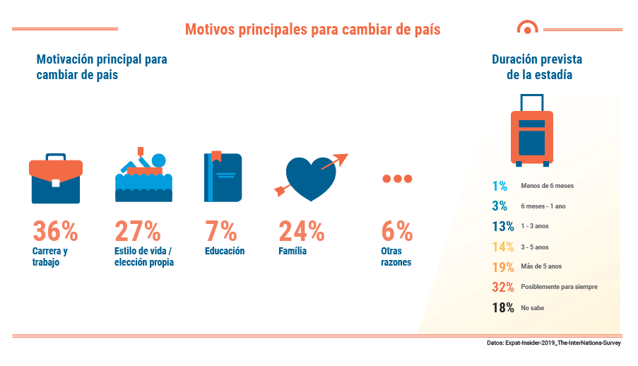 Motivos principales para cambiar de país ListGlobally