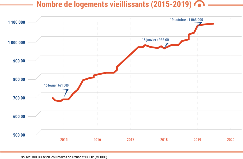 Nombre de logements vieillissants 2015 a 2019