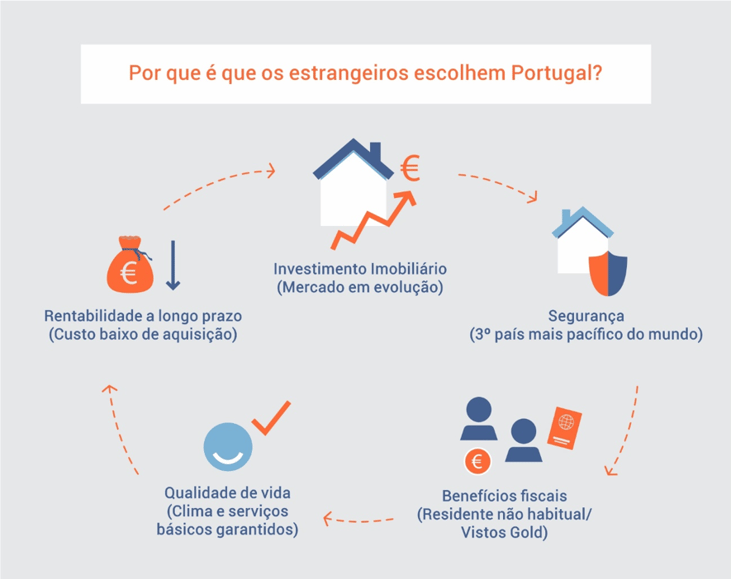 Por que é que os estrangeiros escolhem Portugal para investir em imobiliario?_ListGlobally