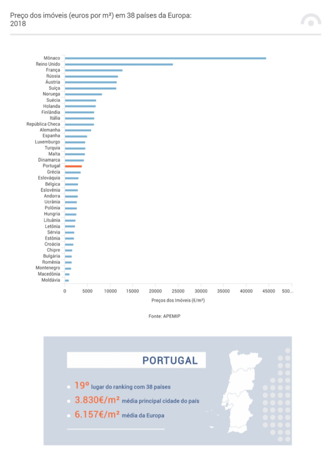 Preço dos imóveis por M2 na europa