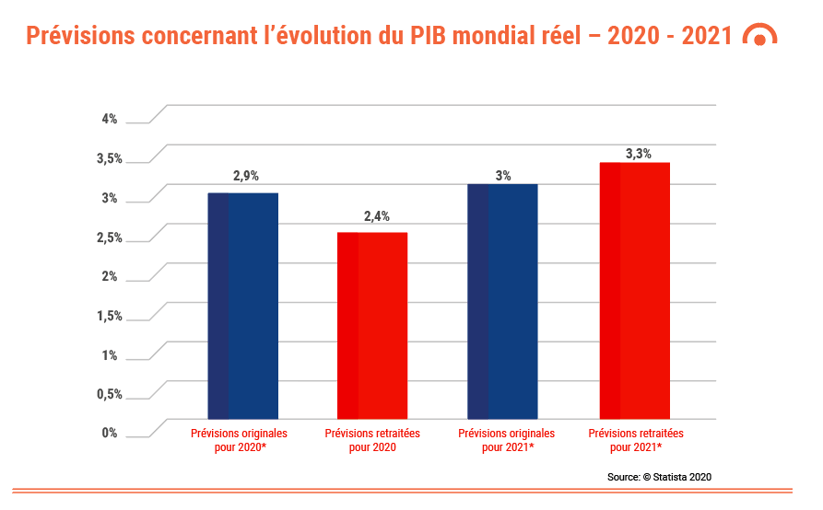 Previsions evolution PIB_2020_2021