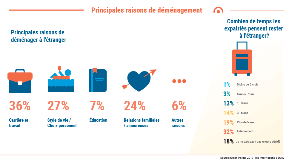 Principales raisons pour le déménagement à l etranger_ListGlobally