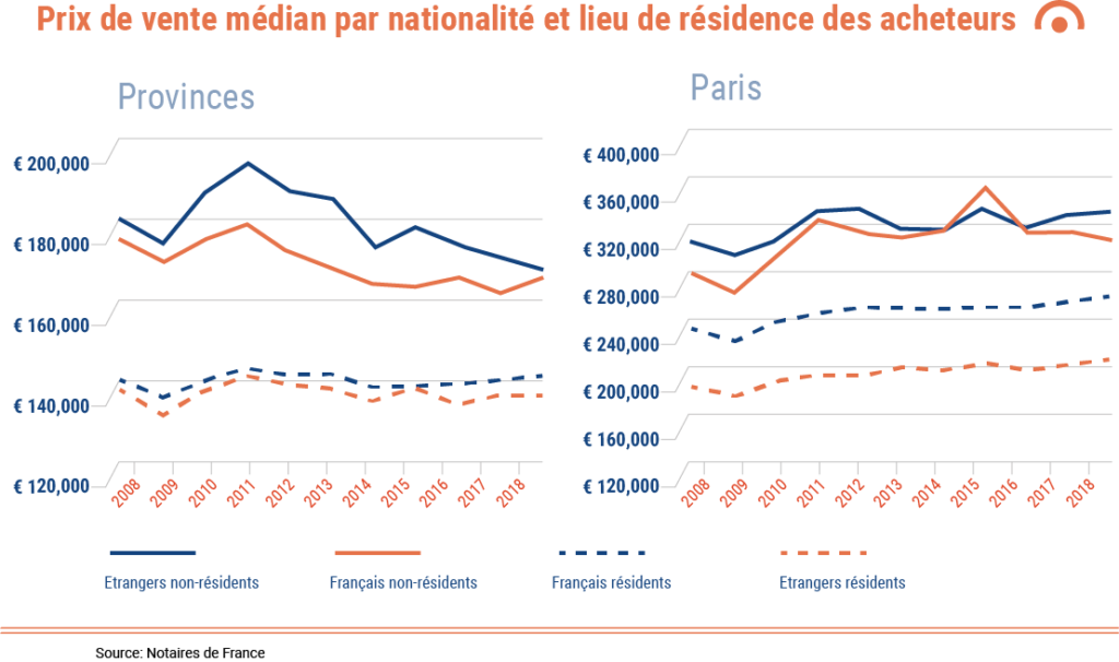 Prix de vente médian par nationalité et lieu de résidence des acheteurs