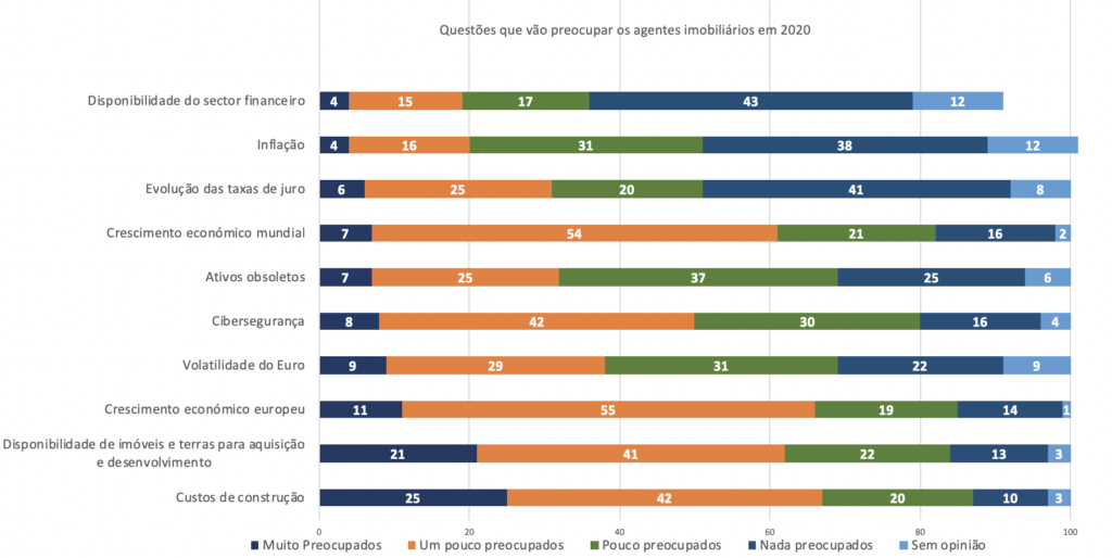 Questões que vão preocupar mais os agentes imobiliários em 2020 Dados: PwC Emerging Trends 2020