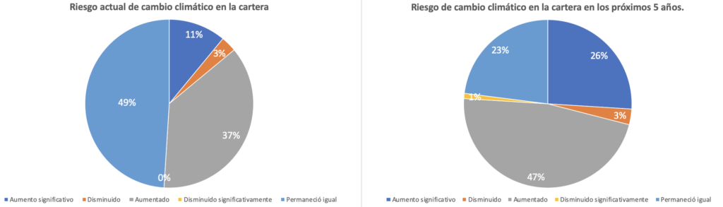 Riesgo de cambio climático en la cartera 