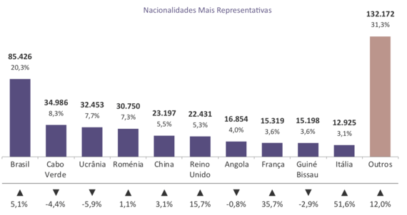 SEF_Imigrantes em Portugal_2017_ListGlobally