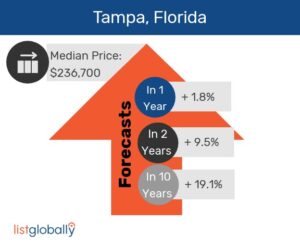 Tampa, Florida US in Review 2020