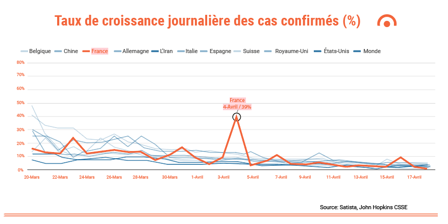 Taux Croissance Covid19 par pays
