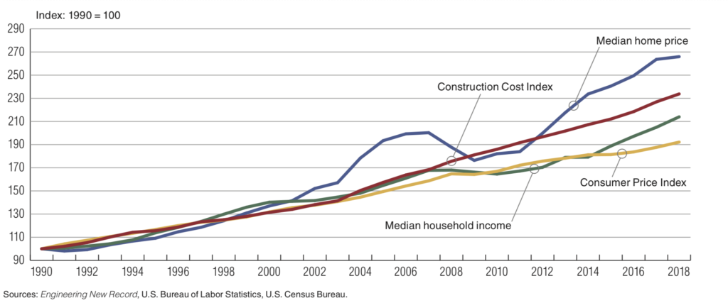 The Great Unraveling in Housing