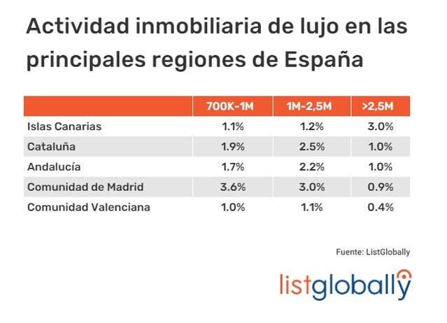 LG_ES_Lux activity top regions_2022_dec