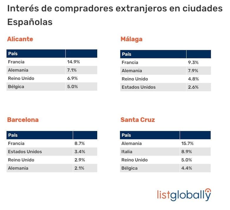 LG_ES_interest by region_2022_dec