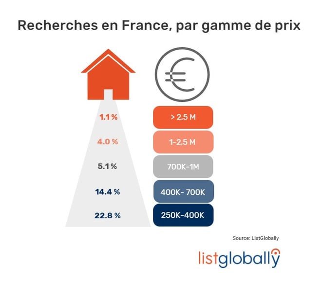 LG_FR_Search by price_2022_dec