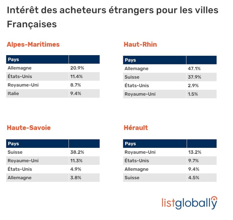 LG_FR_interest by region_2022_dec-1