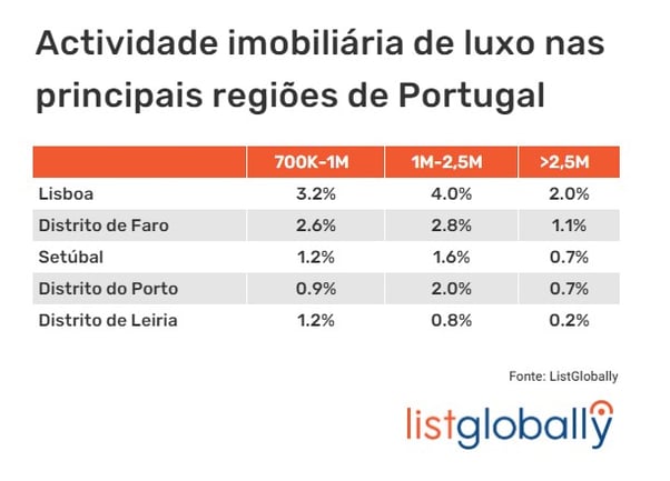 LG_PT_Lux activity top regions_2022_dec