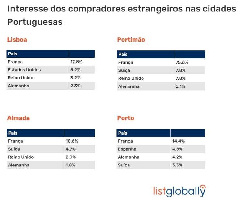 LG_PT_interest by region_2022_dec