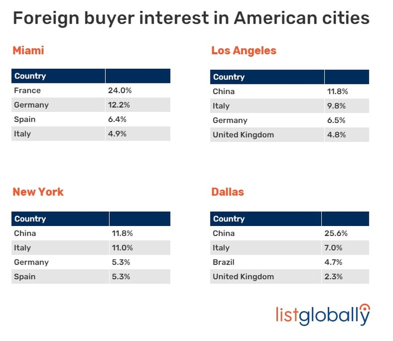 LG_US_interest by region_2022-dec